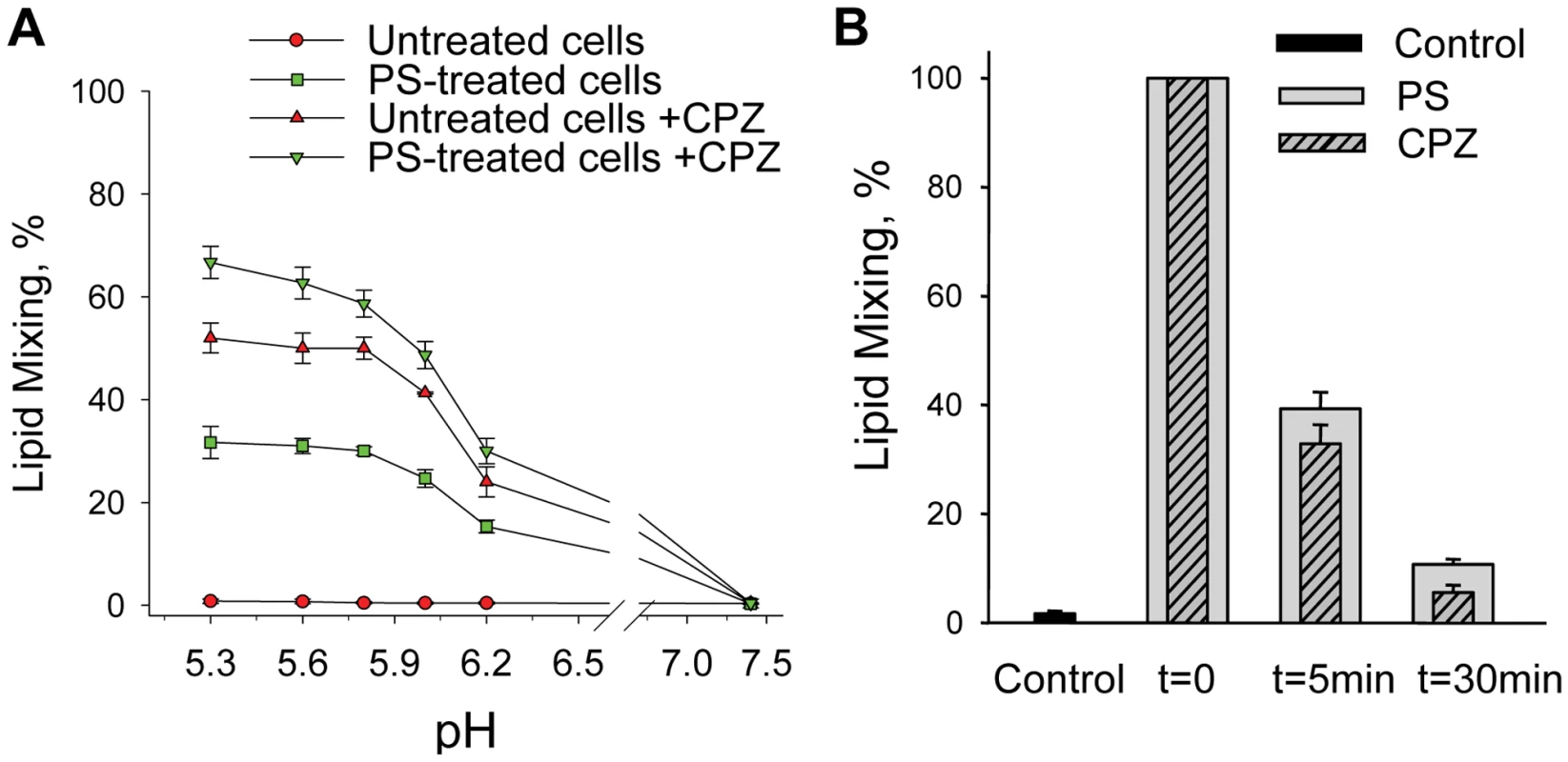 The lack of anionic lipids blocks fusion advance beyond restricted hemifusion intermediates.