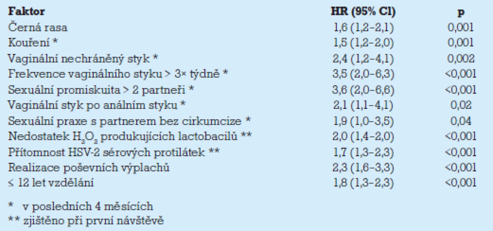 Souhrn multivariabilní logistické regresní analýzy faktorů asociovaných se vznikem bakteriální vaginózy [15].