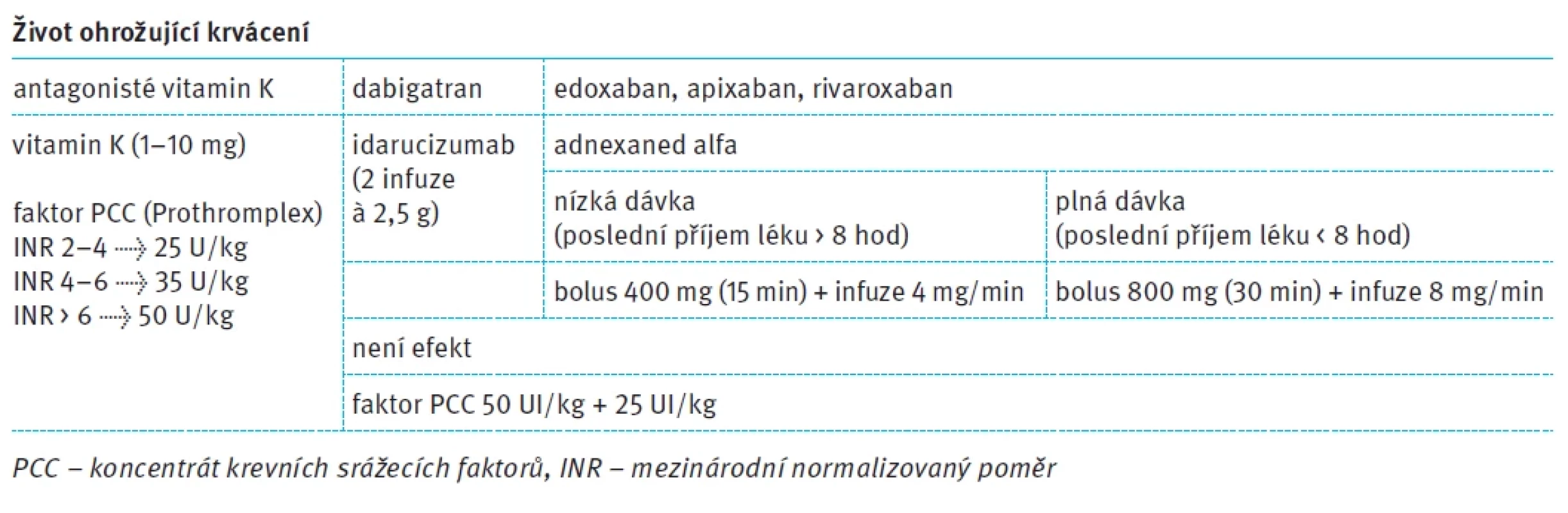 Postup u život ohrožujícího krvácení a užívání léků ovlivňujících srážlivost [11]. Tab. 4. Reversal strategy in cases of the anticoagulated patients [11].