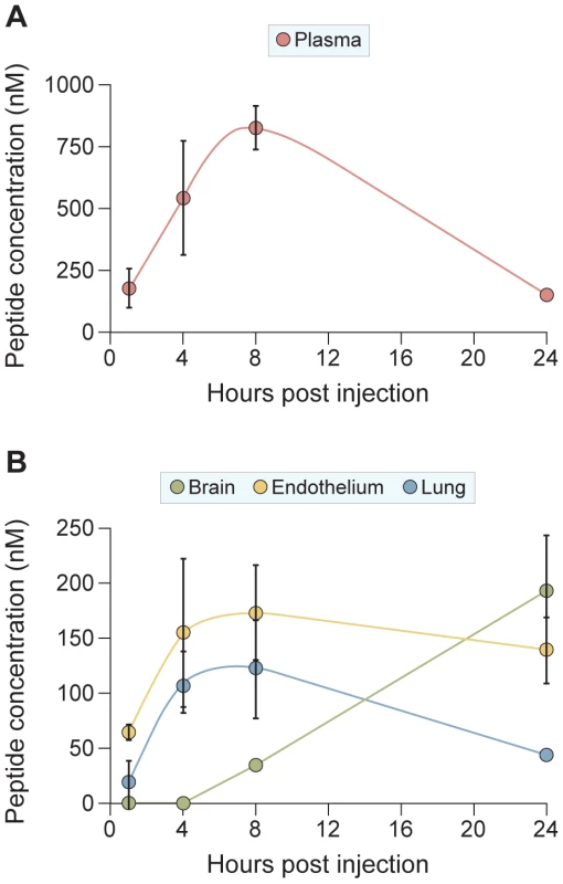 Biodistribution of sequence-optimized, cholesterol-tagged peptide: Central Nervous System penetration.