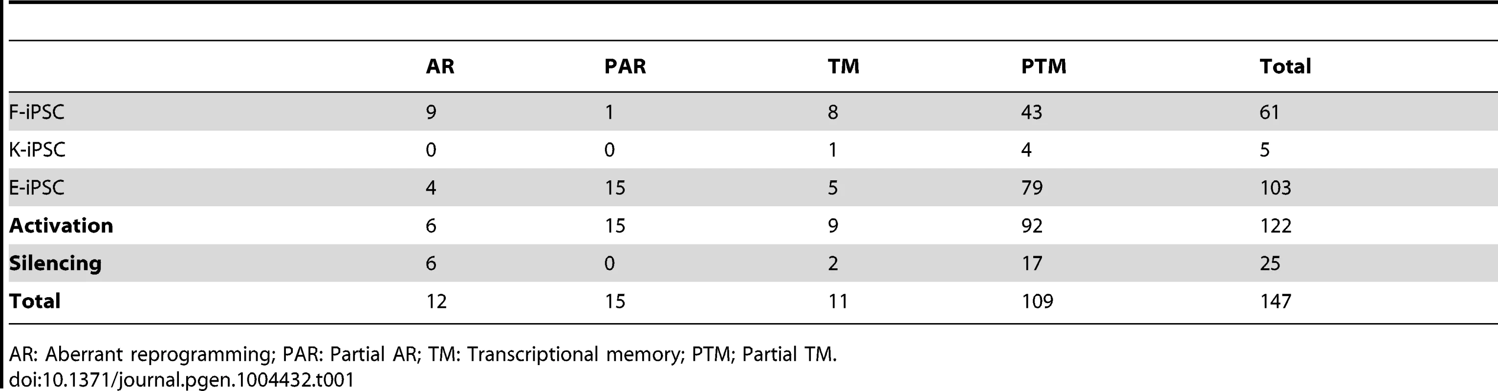 Numbers of significantly (FDR%) differentially expressed genes in each differential expression category.