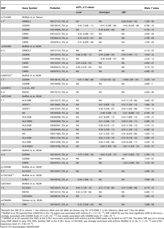 Expression eQTL underlying Asthma GWAS hits.