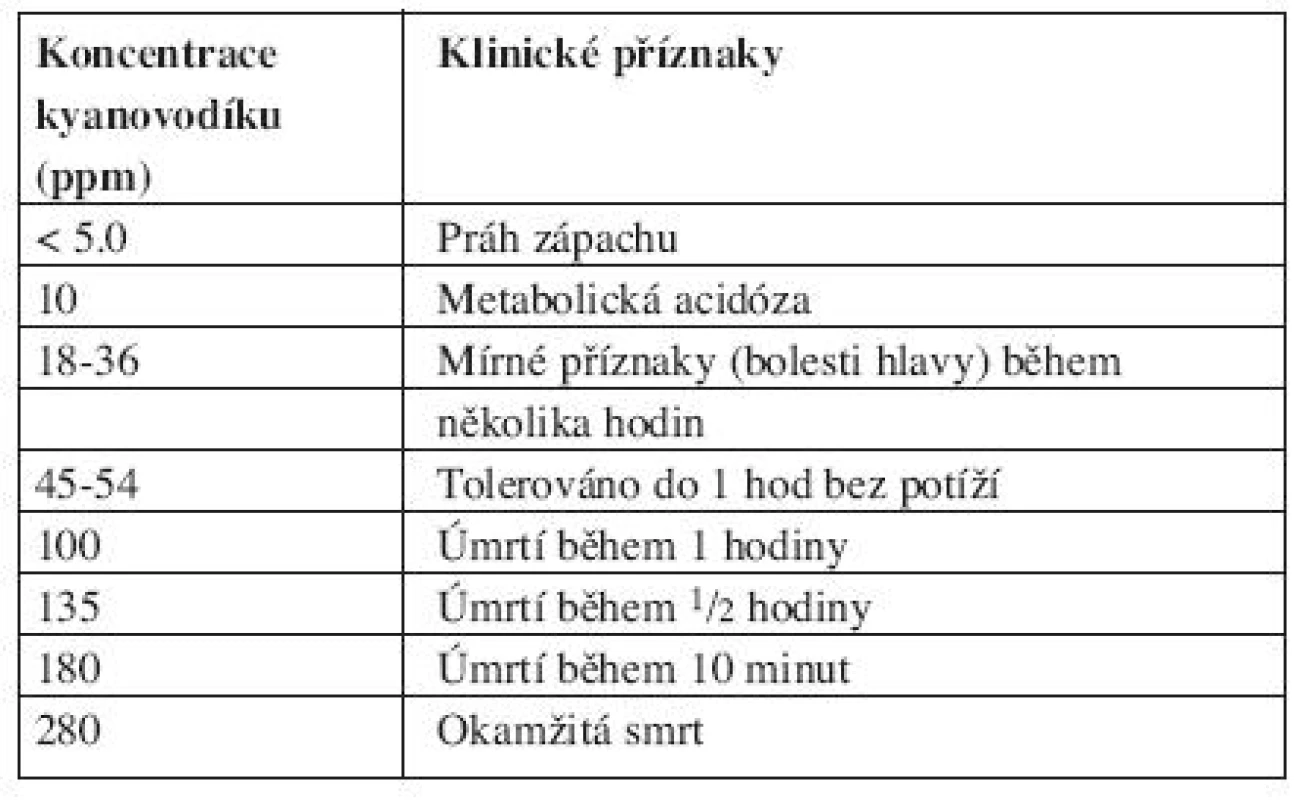 Klinické příznaky v závislosti na inhalované koncentraci kyanovodíku (11).