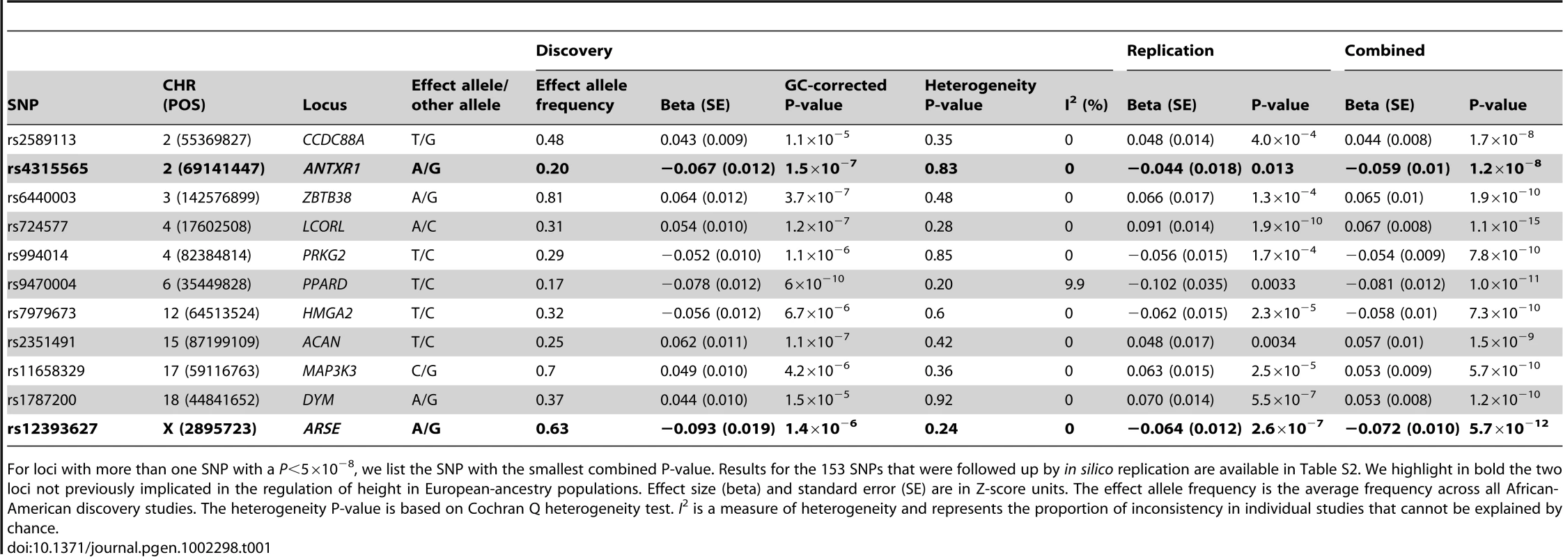 SNPs that reached genome-wide significance (<i>P</i><5×10<sup>−8</sup>) in the combined analysis.