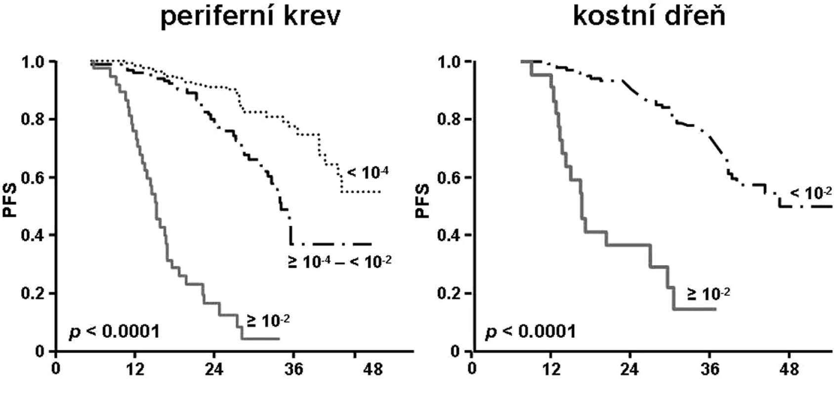 Studie CLL8: křivky přežití do progrese nemoci (PFS). Stratifikace dle kvality dosažené léčebné odpovědi (8).