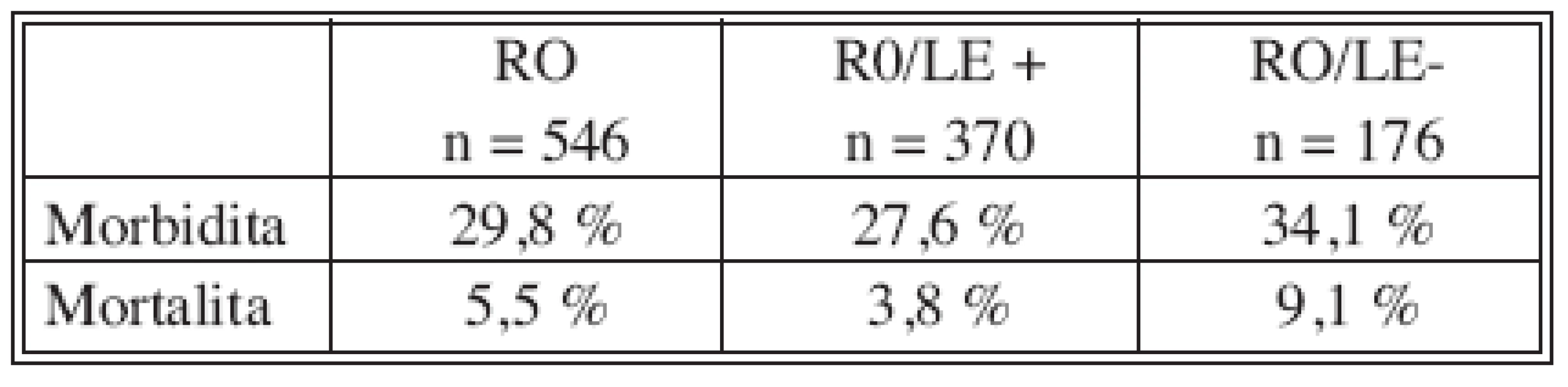 Pooperační morbidita a mortalita v souboru pacientů R0 vs. R0/LE+ vs. R0/LE-
Tab. 3. Postoperative morbidity and mortality rates in the R0 group vs. R0/LE+ vs. R0/LE-
