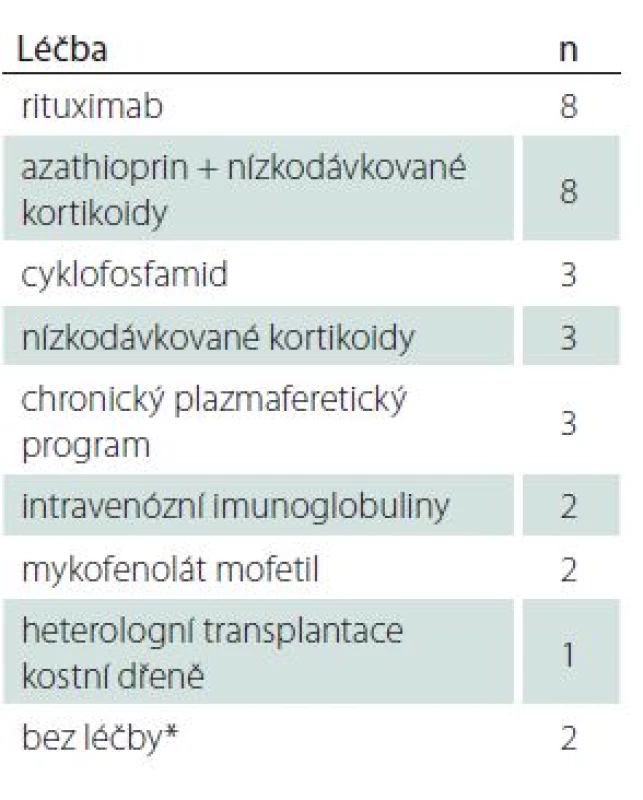 Přehled léčby pacientů v okamžiku analýzy.