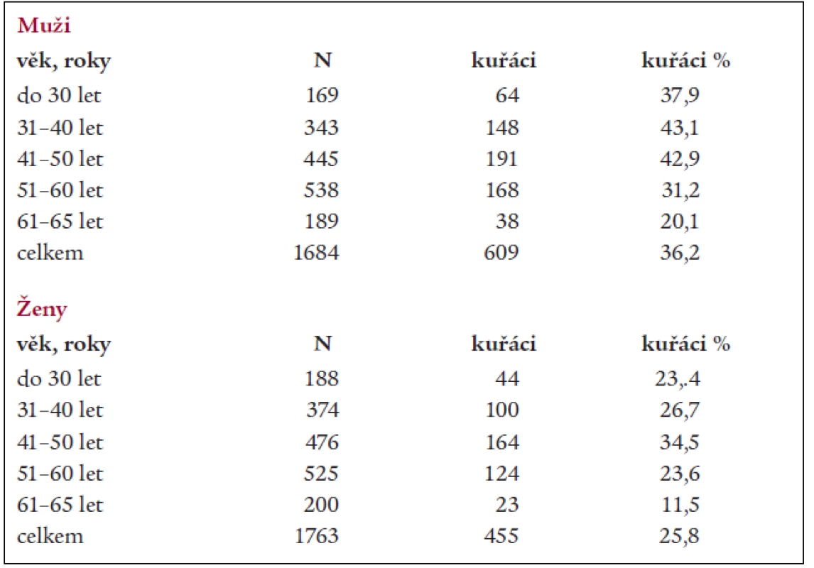 Prevalence kouření v 1% náhodném vzorku obyvatelstva 9 okresů České republiky. Analýza v letech 2000–2001.