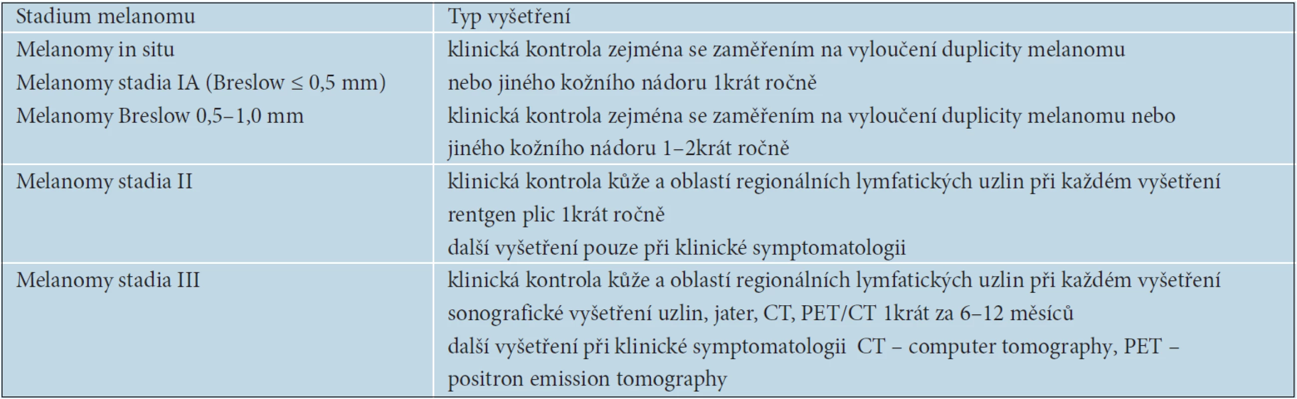 Doporučované typy vyšetření v závislosti na aJCC klasifikaci melanomu a riziku progrese onemocnění