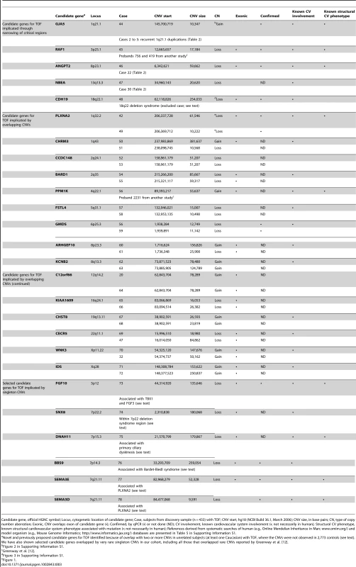 Very rare CNVs overlapping 26 putative candidate genes for tetralogy of Fallot.