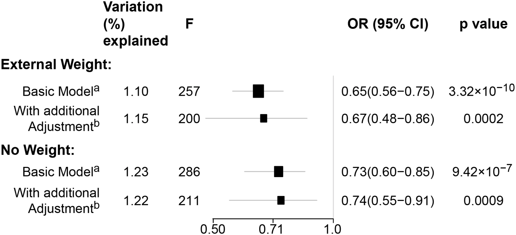 Sensitivity analyses using pooled data for associations between genetically predicted BMI and breast cancer risk in the BCAC.
