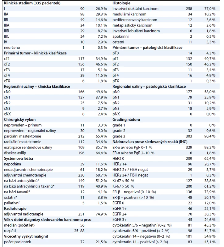Epidemiologická, klinická, histologická a molekulární charakteristika souboru.