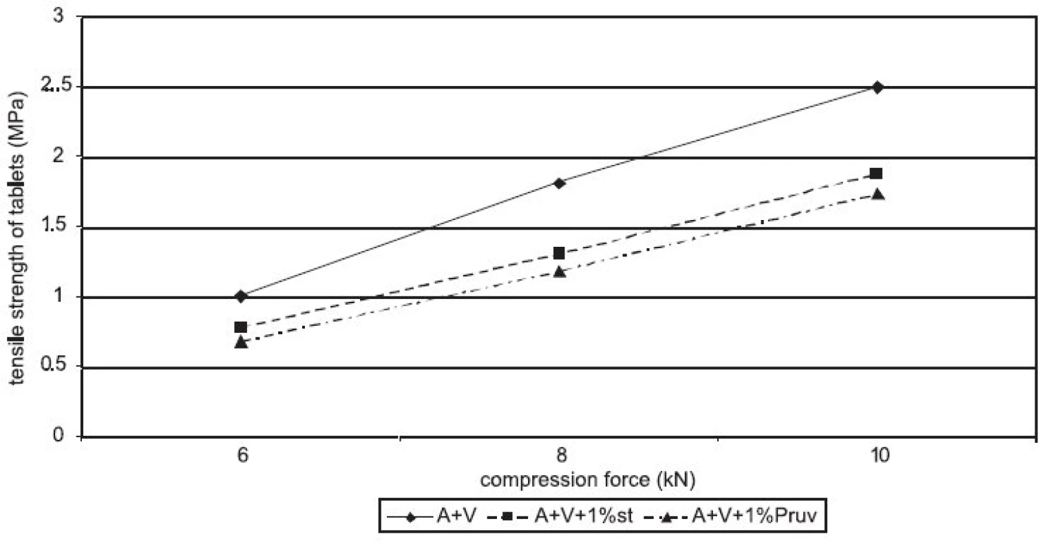 Tensile strength of tablets in function of compression force: Advantose 100 and Vivapur 102 in the ratio 1:1 without and with lubricants