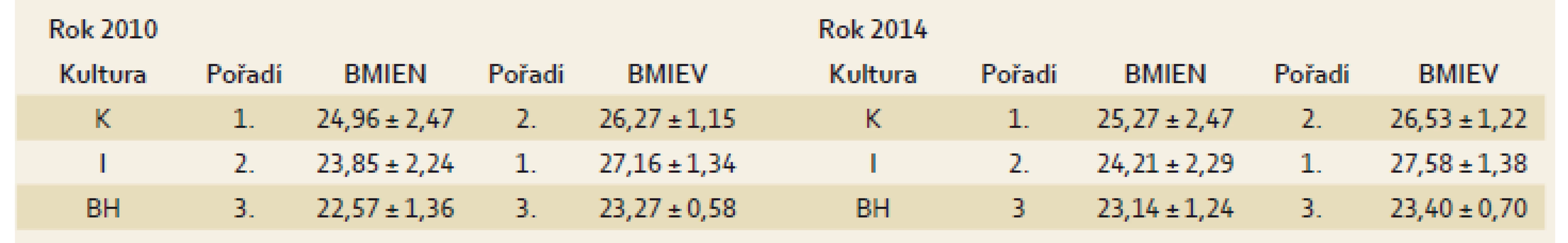 Pořadí podle průměrné výše hodnoty BMI v závislosti na kulturním prostředí a ekonomické vyspělosti v jednotlivých letech.
Tab. 2. Ranking according to the average value of BMI depending on culture and economic development in individual years.