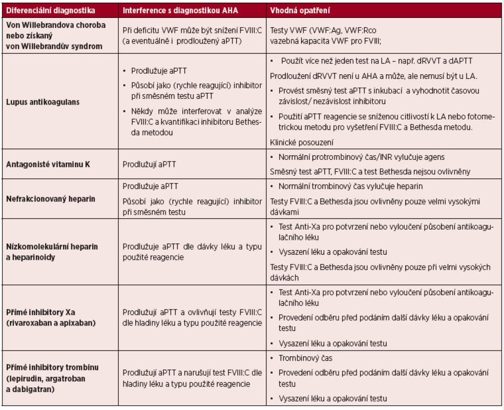 Diferenciální laboratorní diagnostika získané hemofilie