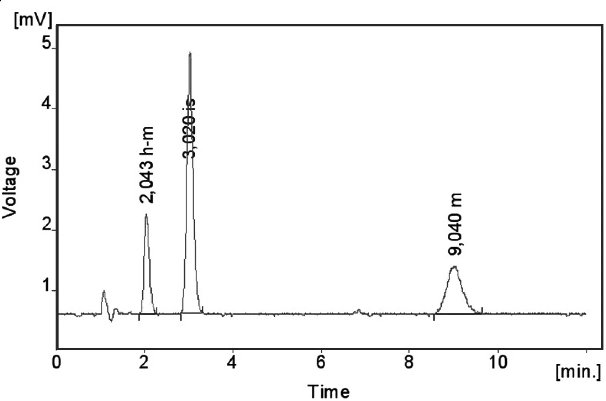 Chromatogram extrahovaného standardního vzorku metoprololu (m) a α-hydroxymetoprololu (h-m) o koncentraci 100 ng/ml
