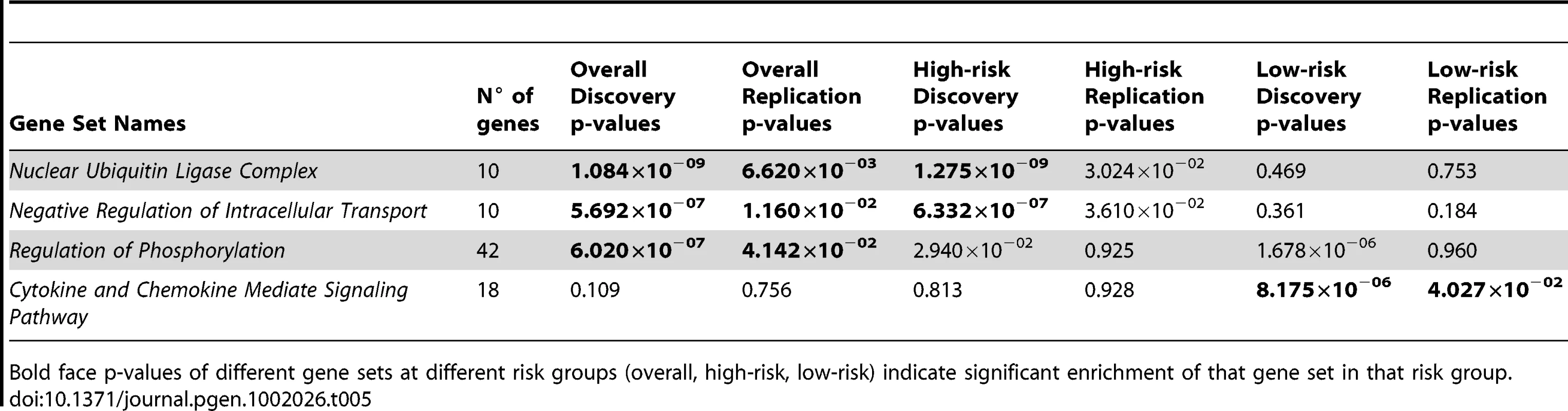 Summary of gene set analysis results for all, high-risk, and low-risk neuroblastoma.