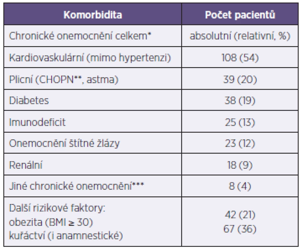 Chronická komorbidita u 199 hospitalizovaných pacientů s potvrzenou chřipkou v sezoně 2012–2013
Table 1. Chronic comorbidities in 199 hospitalized patients with confirmed influenza in the season 2012–2013