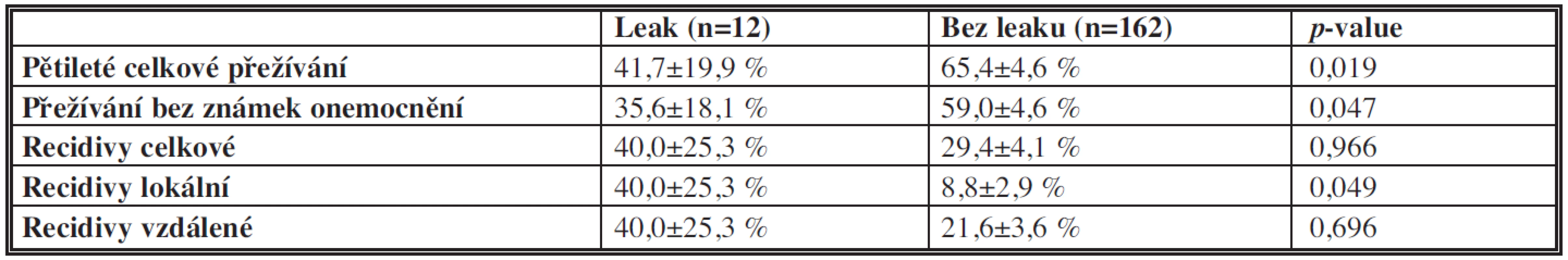 Pětileté celkové přežívání, přežívání bez známek onemocnění, recidivy
Tab. 3: Five-year overall survival, disease-free survival, recurrence rate