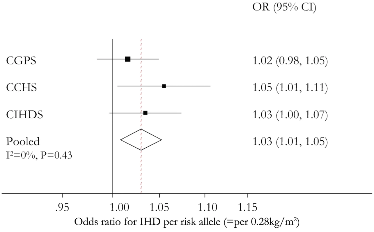 Meta-analysis forest plots of the relationships between <i>FTO</i> rs9939609, <i>MC4R</i> rs17782313, and <i>TMEM18</i> rs6548238 allele score and IHD.