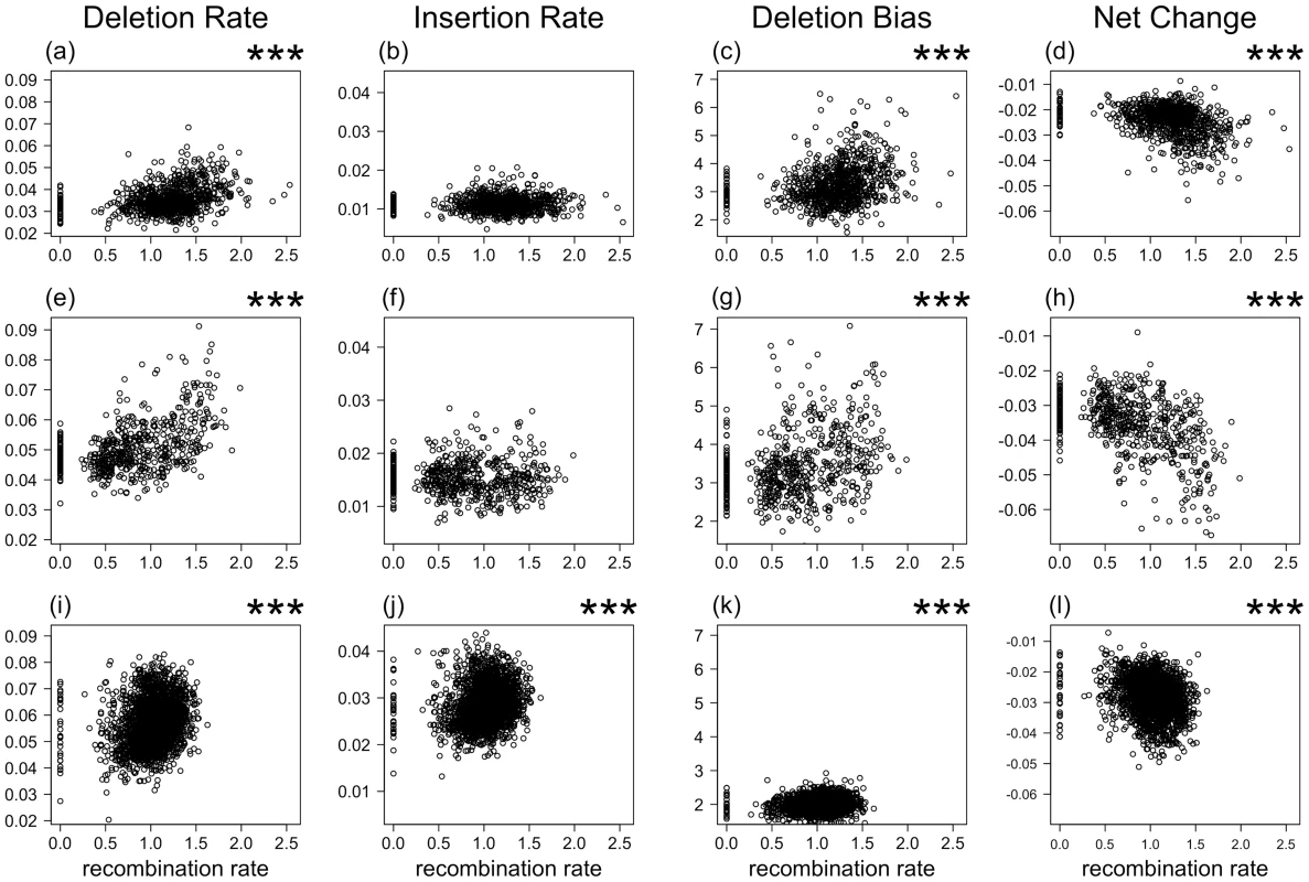 The relationship between recombination rate (x-axis, fourth-root) and deletion rate, insertion rate, deletion bias (deletion rate/insertion rate), and rate of net sequence length change (insertion rate – deletion rate).