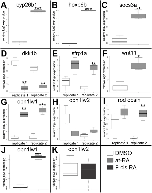 Quantitative (real-time) PCR validation of selected genes analyzed by the microarray.