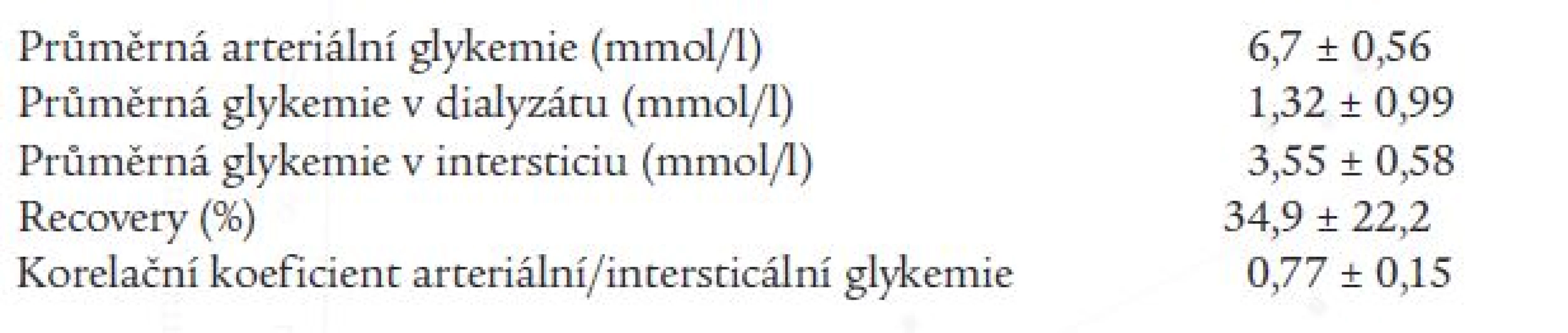 Výsledky (hodnota v jednotkách ± směrodatná odchylka).