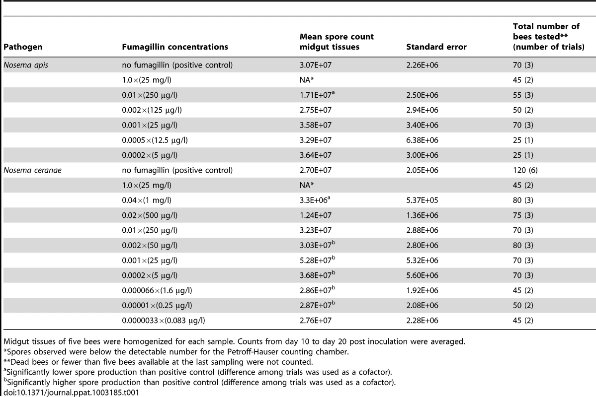 Production of microsporidian spores in honey bees treated with varying concentrations of fumagillin.