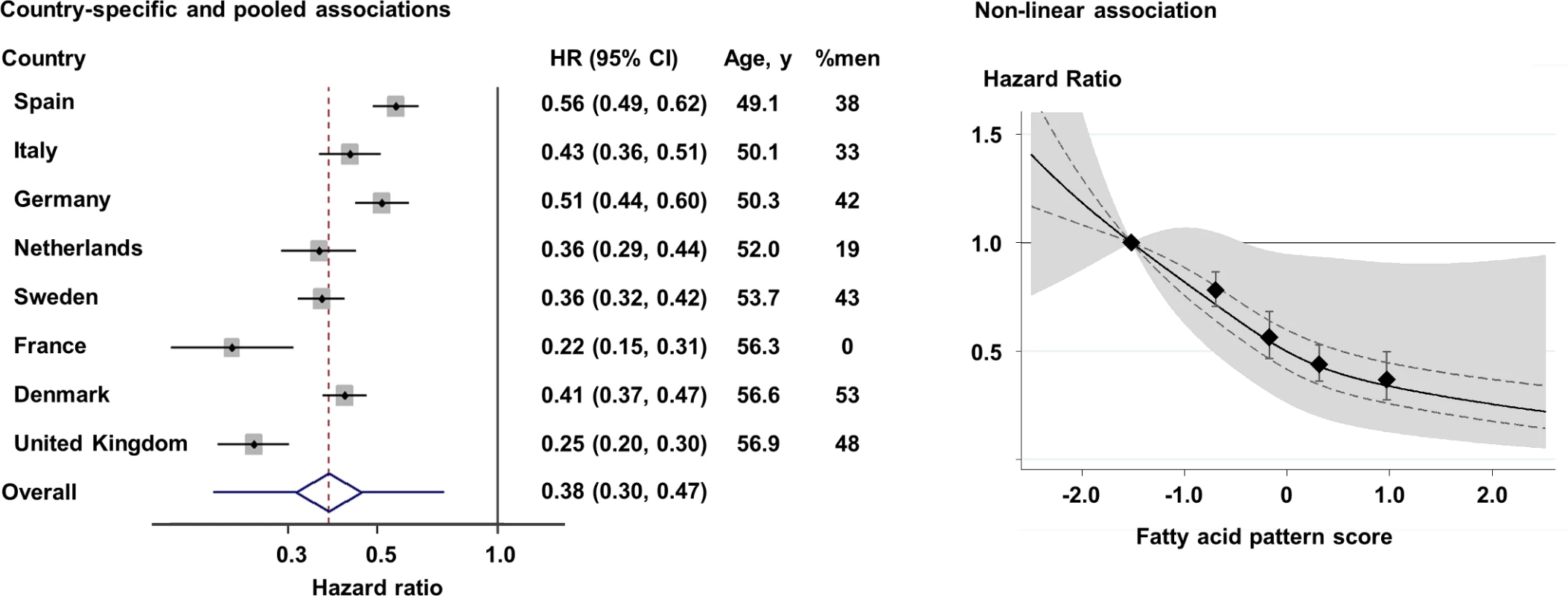 Prospective associations of the fatty acid pattern score with incident diabetes in 8 countries: EPIC-InterAct (<i>n</i> = 27,296).