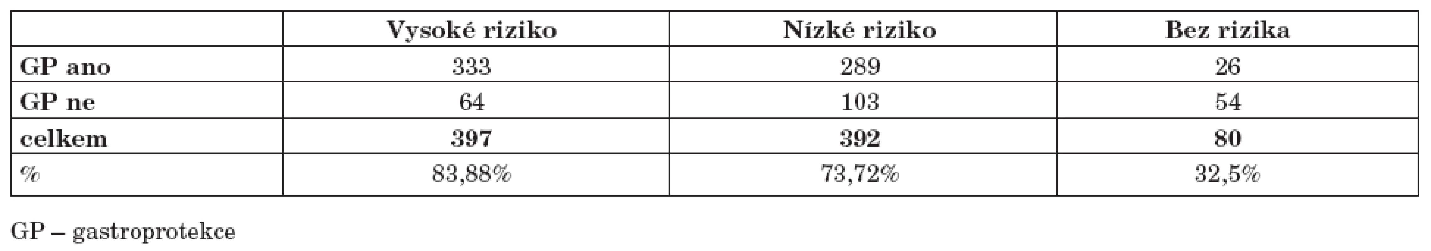 Vztah výskytu nízkého a vysokého rizika pro vznik gastropatie a použití gastroprotekce.