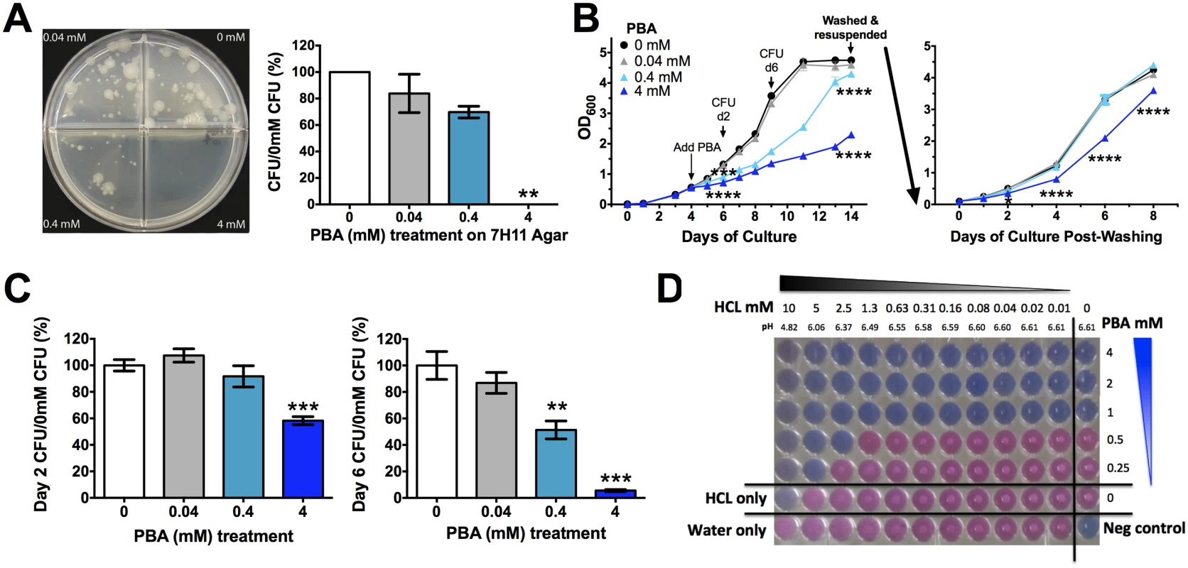 PBA inhihibts <i>Mtb</i> H37Rv growth on solid and in liquid medium.