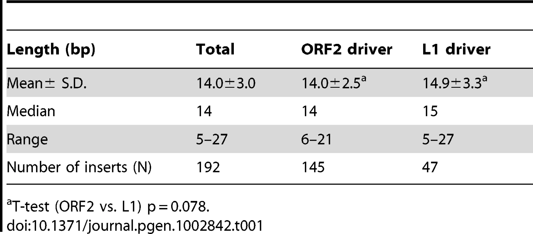 Direct repeat length of recovered tagged Alu inserts.