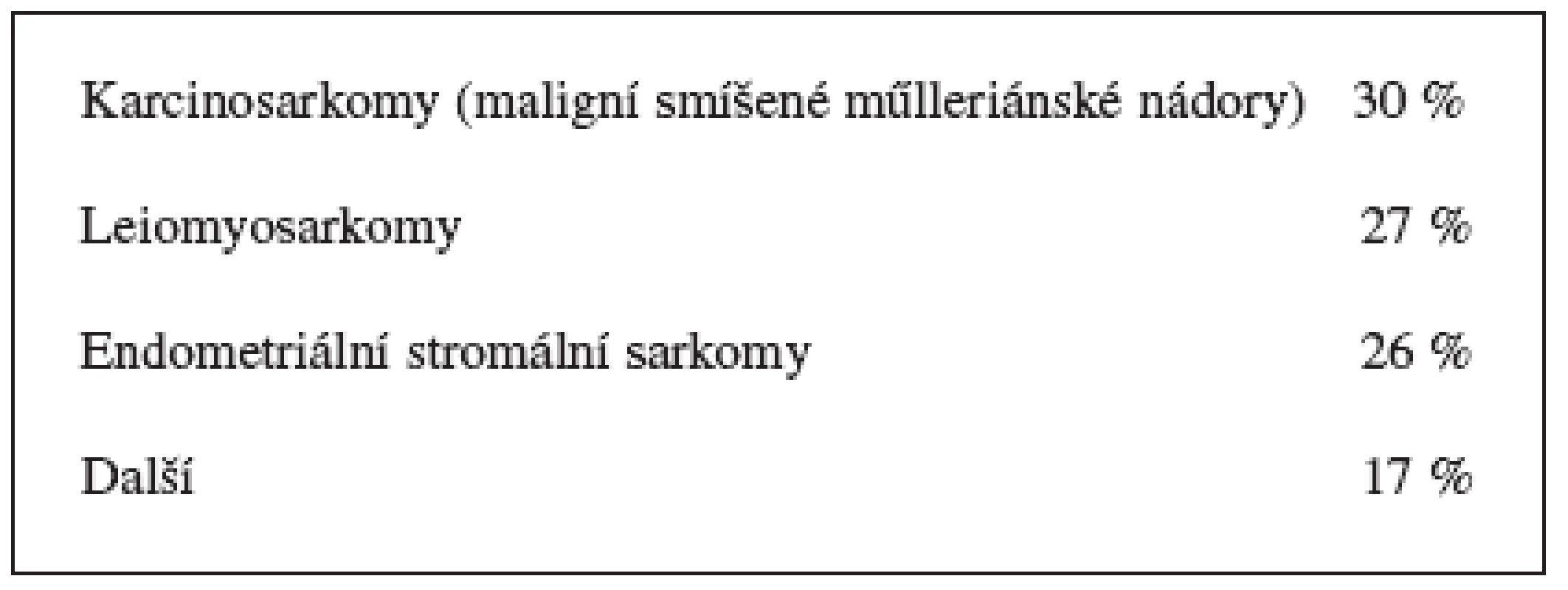 Zjednodušená klasifikace sarkomů a smíšených nádorů děložního těla podle jejich původu a četnosti výskytu