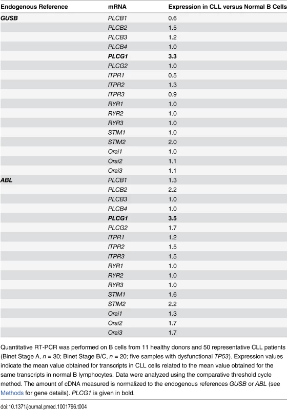 Transcript expression levels of Ca<sup><b>2+</b></sup>-related signaling molecules.