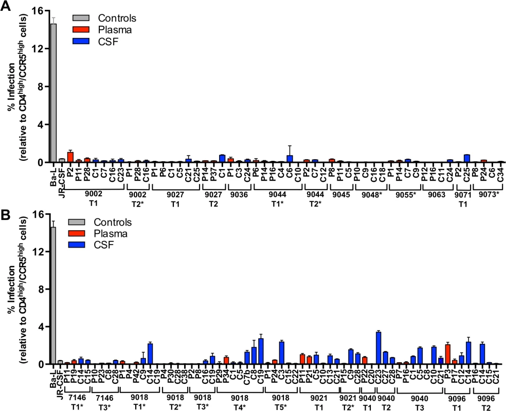 All viruses required high levels of CD4 for efficient entry, indicative of primarily being selected for replication in CD4+ T cells.