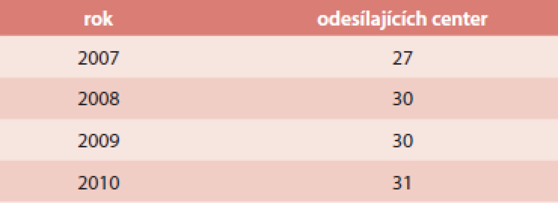 Počet center asistované reprodukce odesílajících data do NRAR