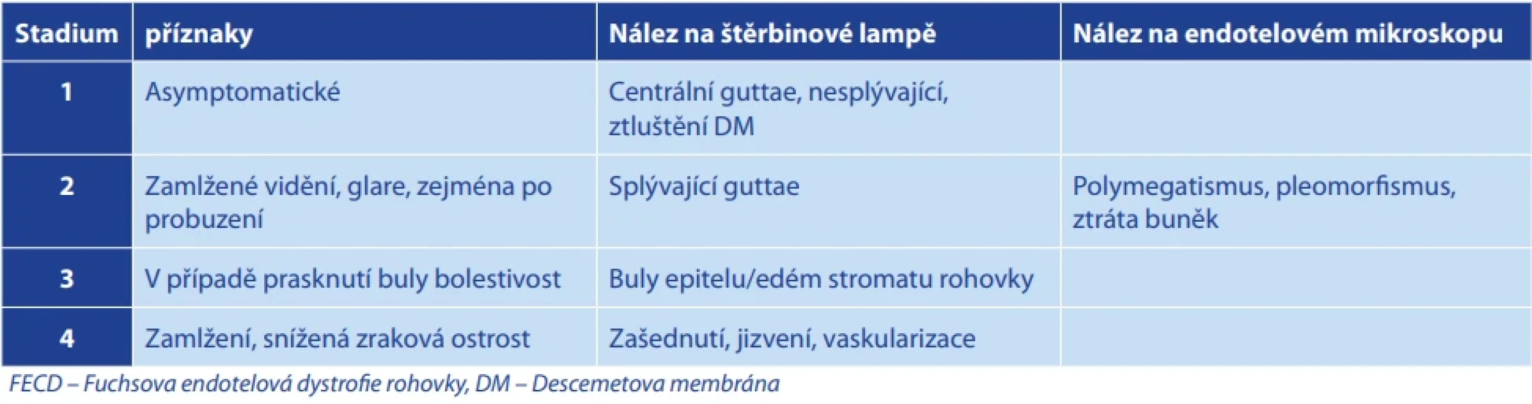 Stádia onemocnění FECD [3,10]