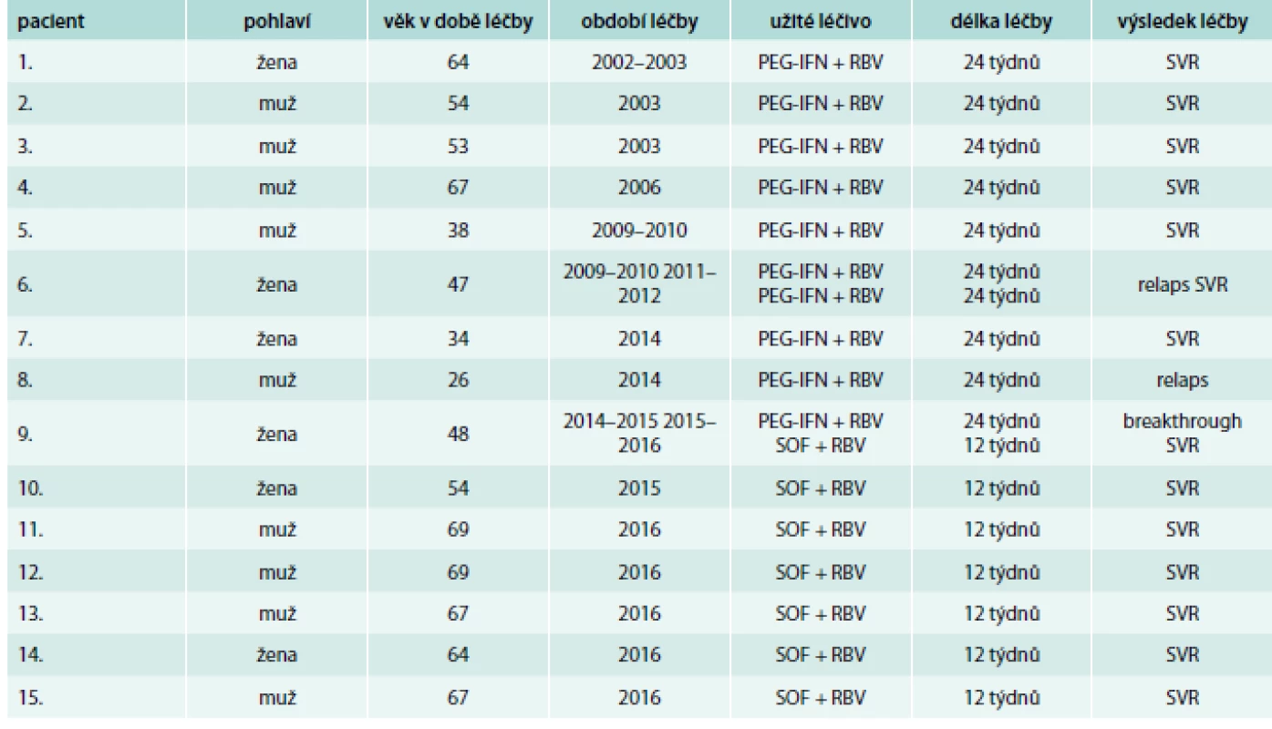 Výsledky léčby pacientů infikovaných HCV genotypu 2