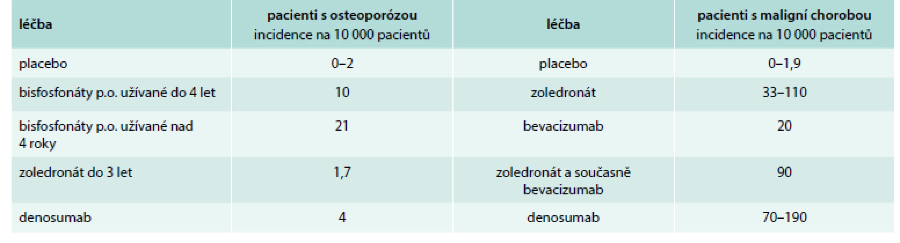 Míra rizika vzniku osteonekrózy v různých skupinách pacientů.