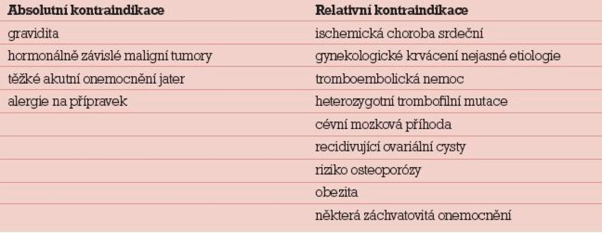 Kontraindikace.