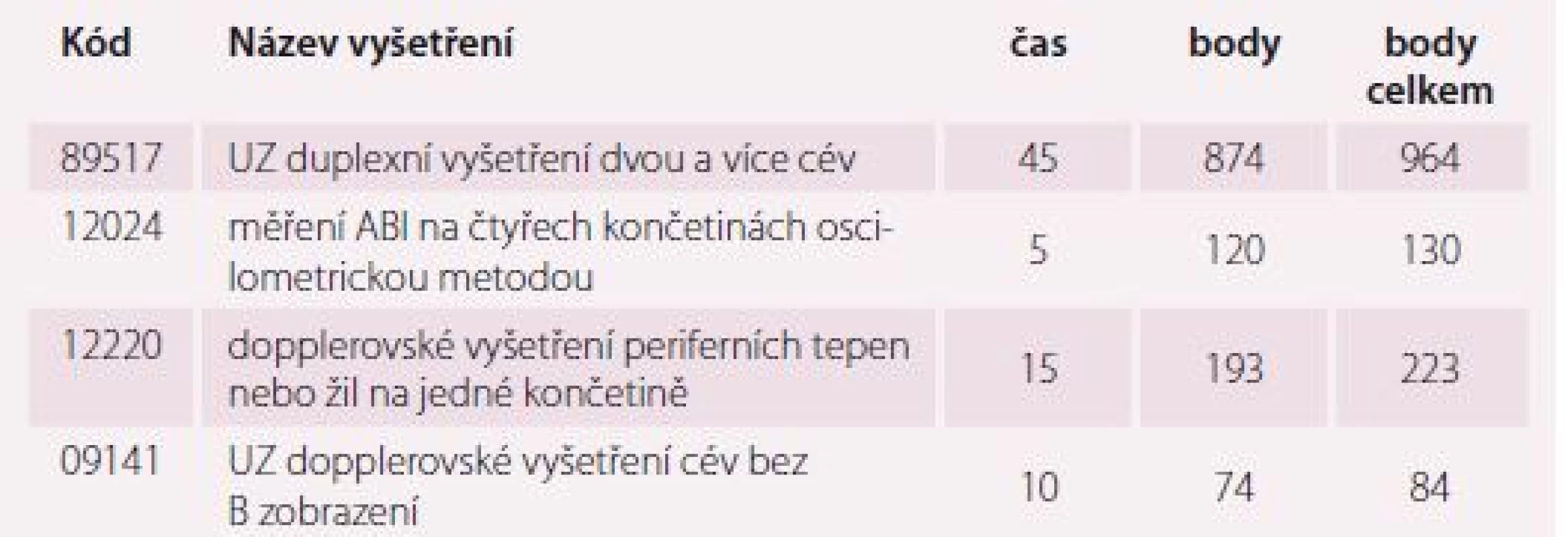 Kódy Seznamu zdravotnických výkonů použitelné v současnosti pro vykázání
měření ABI a porovnání s cenou duplexního vyšetření; kód 12220 by musel být při měření
ABI vykázán 2×, zvlášť pro každou končetinu.