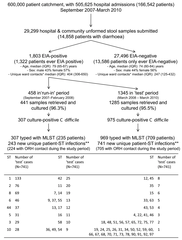 Samples and patients, 1 September 2007–31 March 2010.