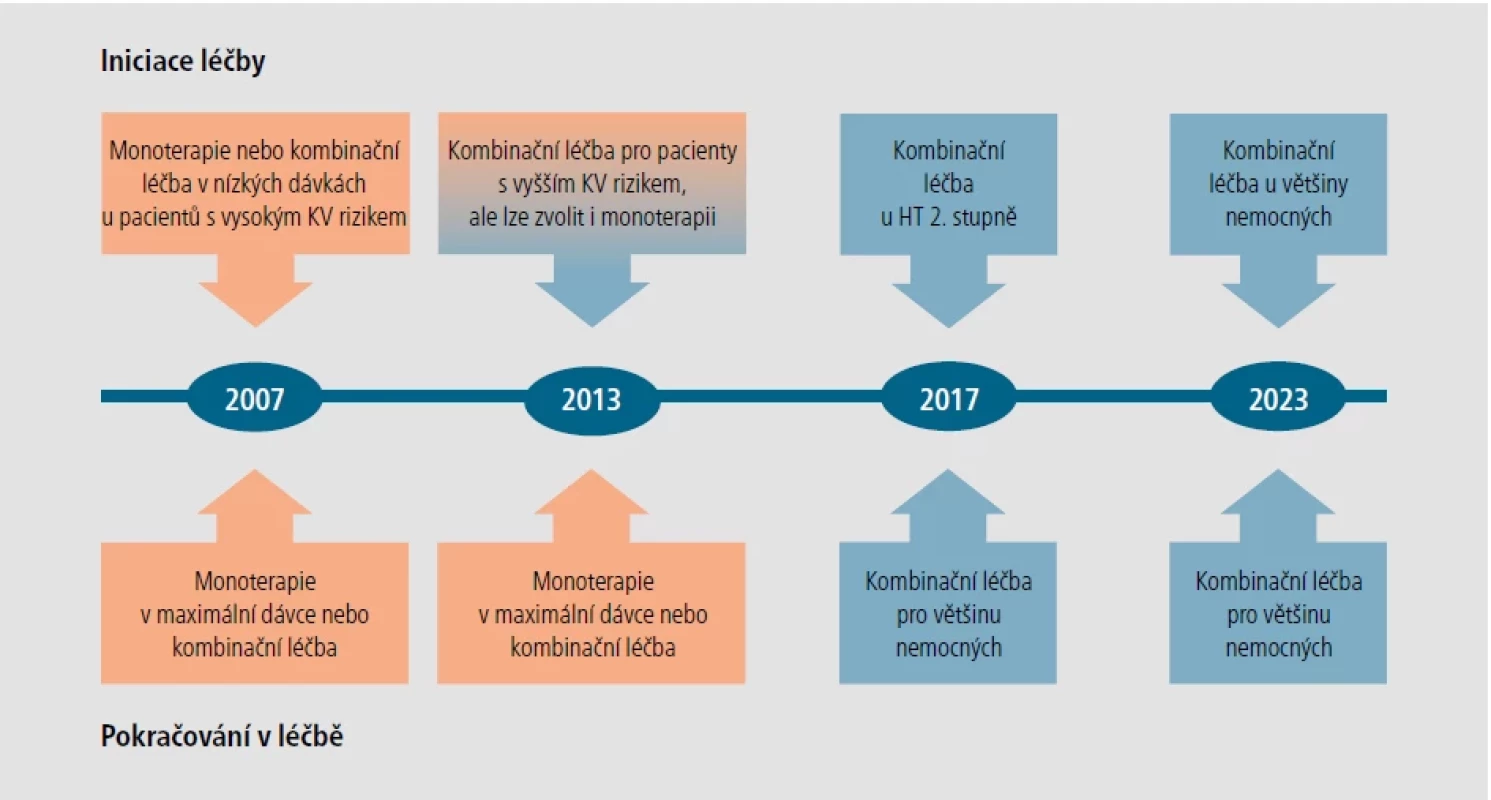Vývoj algoritmů iniciace a pokračování farmakoterapie arteriální hypertenze.
