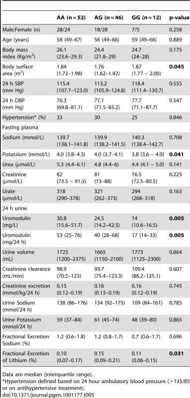 Univariate association analysis of rs13333226 in 110 participants from the HERCULES Study.