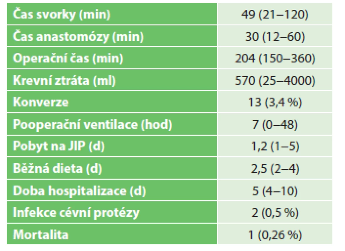 Peroperační a pooperační data
Tab. 2: Peri-operative and post-operative data