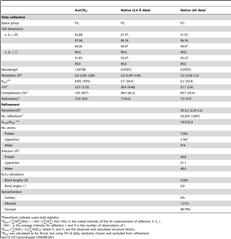 Data collection, phasing, and refinement statistics.