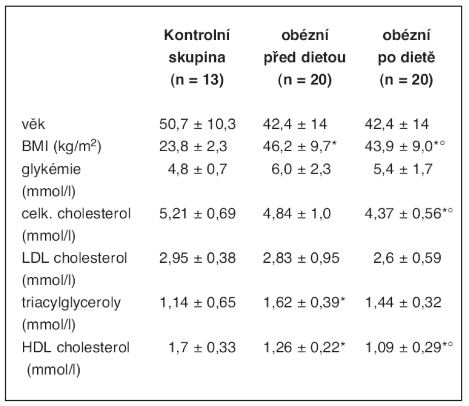 Charakteristika skupin
(výsledky jako střední hodnota ± SD)