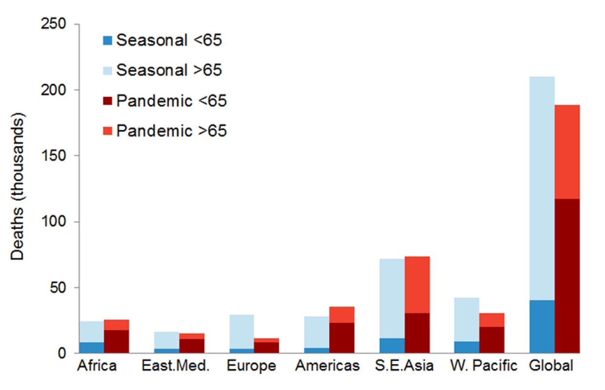 Age distribution of projected global and regional respiratory mortality, for both pandemic and seasonal influenza mortality estimates.