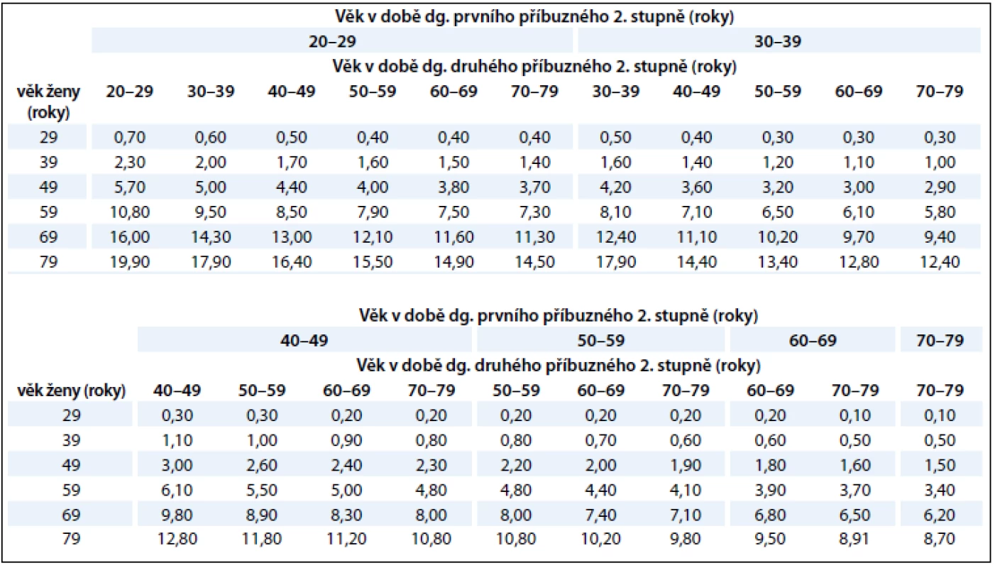 Pravděpodobné kumulativní riziko karcinomu prsu pro ženu, která má příbuzné 2. stupně ze strany matky i otce s diagnózou karcinomu prsu.