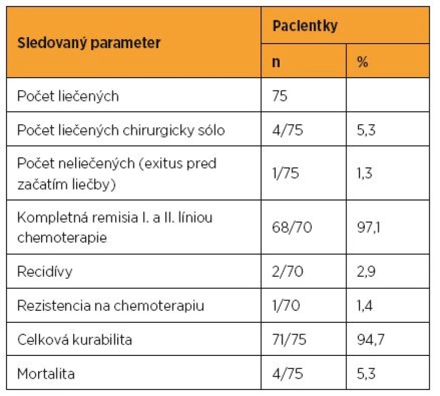 Modality a výsledky liečby v CGTCH MZ SR v rokoch 1993 až 2012